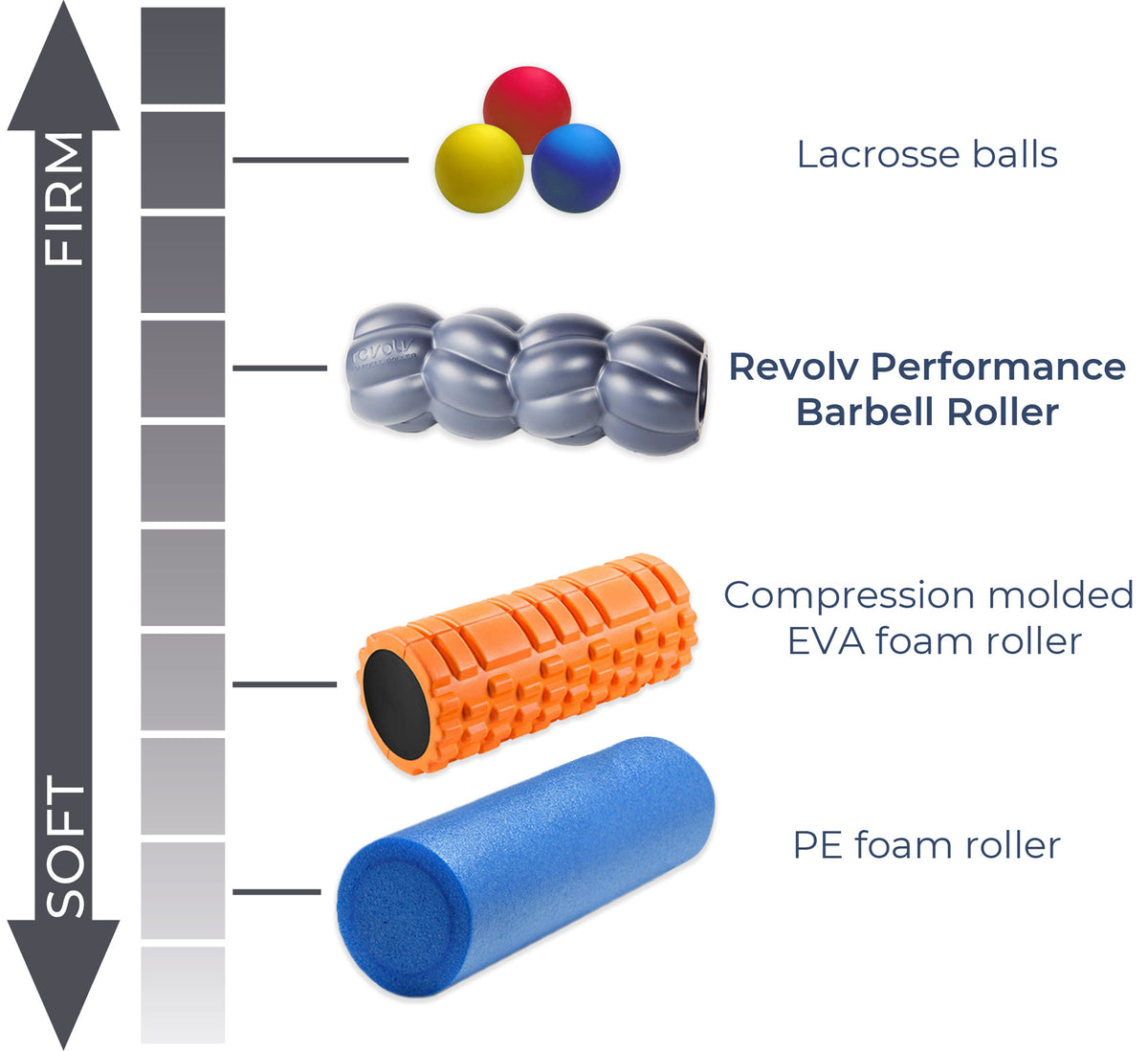 A chart which compares the firmness of the Revolv Performance Barbell Roller to other massage tools